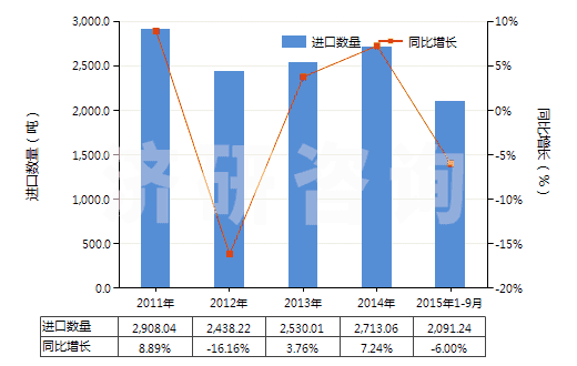 2011-2015年9月中國亞磷酸酯(HS29209019)進(jìn)口量及增速統(tǒng)計(jì)